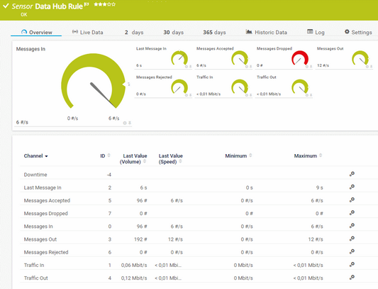 Data Hub Rule Sensor