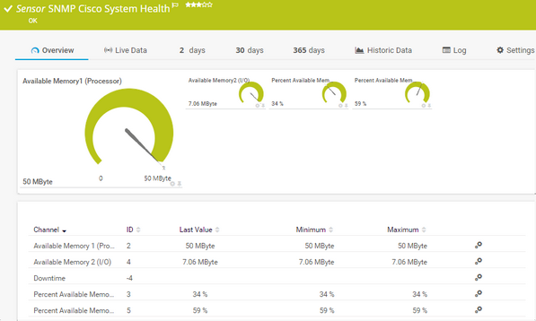 SNMP Cisco System Health Sensor