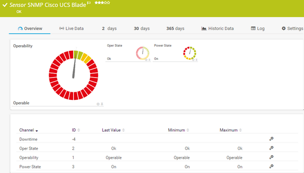 SNMP Cisco UCS Blade Sensor